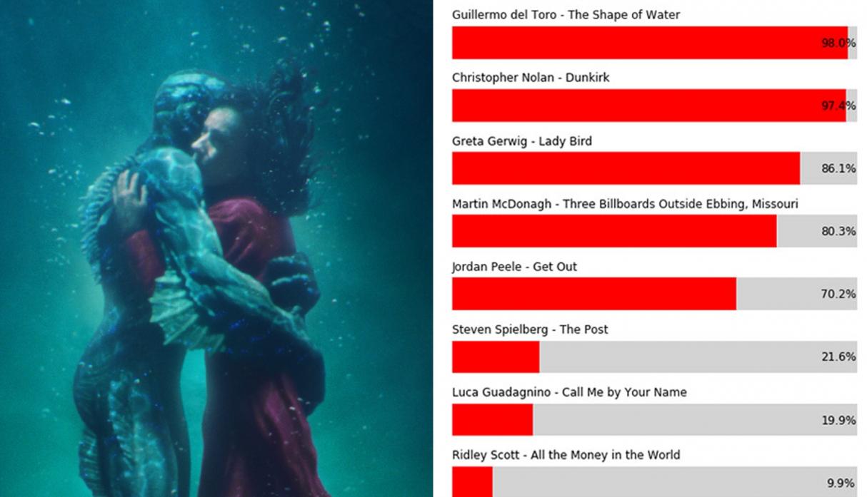 “La forma del agua’ arrasa en las nominaciones a los Oscar
