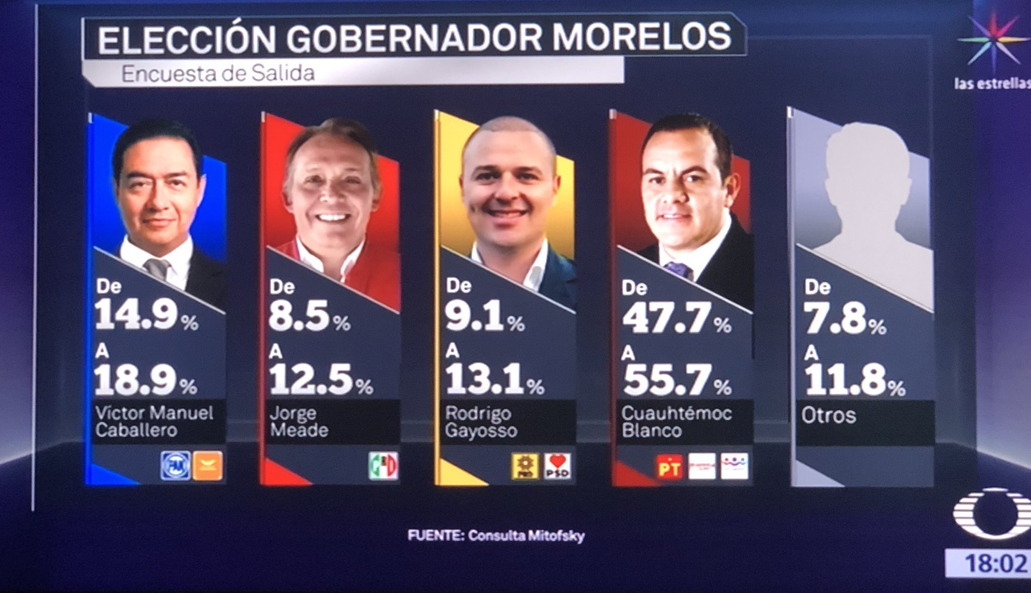 Cuauhtémoc Blanco ganador de la contienda electoral: Consulta Mitosfky
