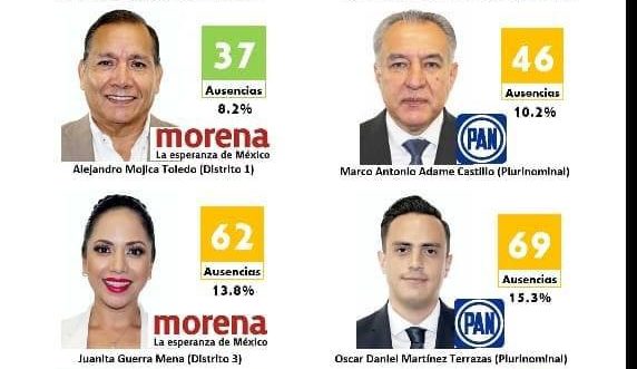 Diputados federales por Morelos tienen más faltas que iniciativas presentadas
