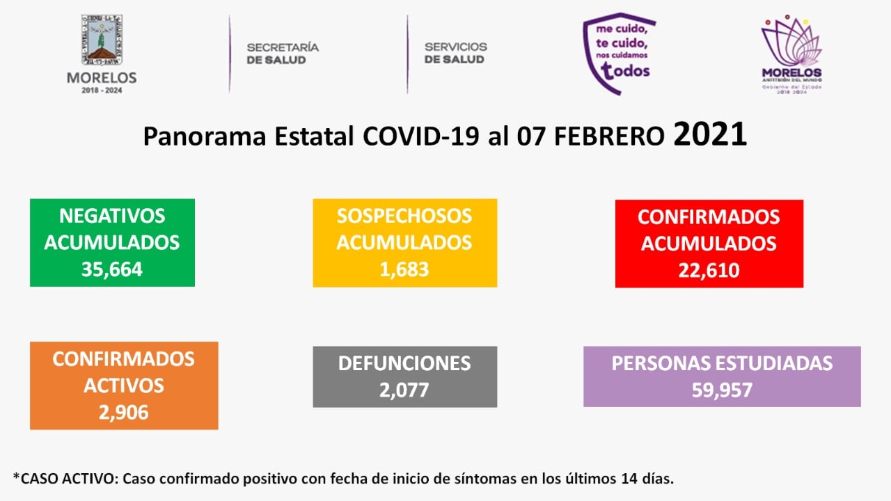 Morelos vuelve a romper récord de contagios en 24 horas