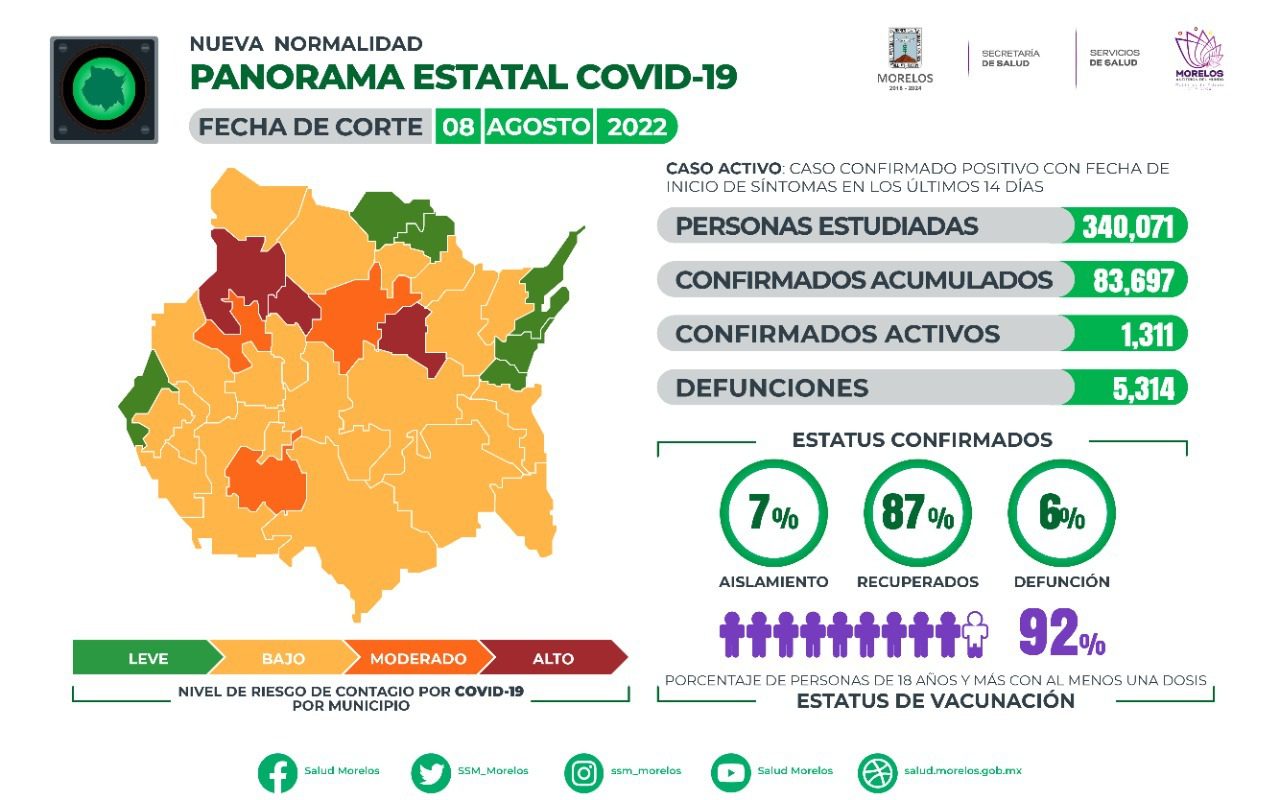 Mueren dos mujeres por COVID-19 en Morelos, suman 6 decesos de la quinta ola