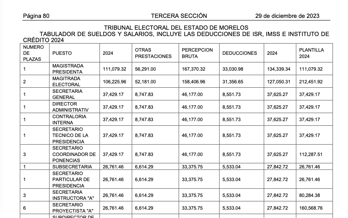 Aumentan salarios de magistradas en Morelos