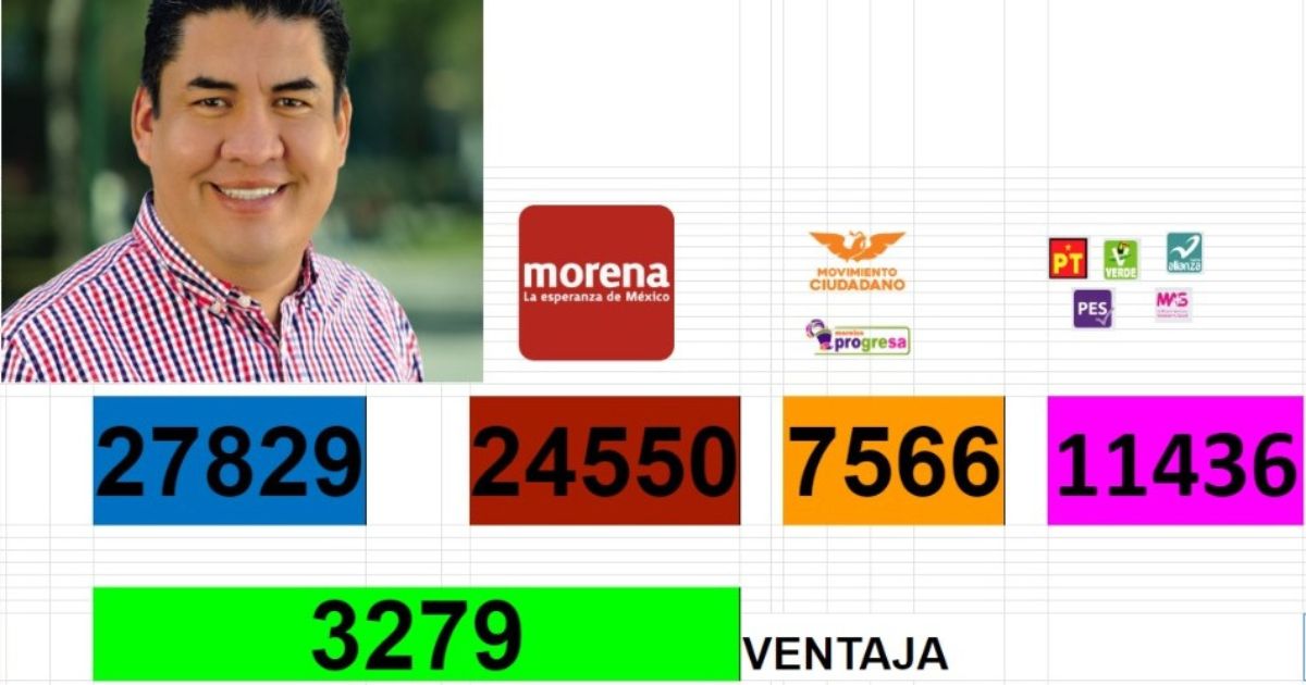 Paco Sánchez Zavala aventaja con más de tres mil votos