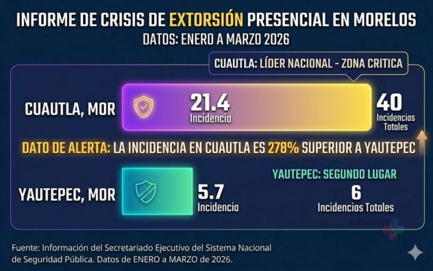 Cuautla y Yautepec extorsión