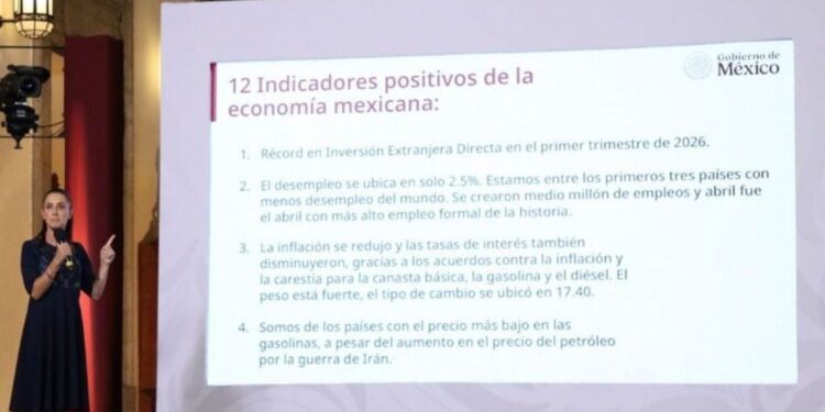 México entre los países con menos desempleo: Sheinbaum